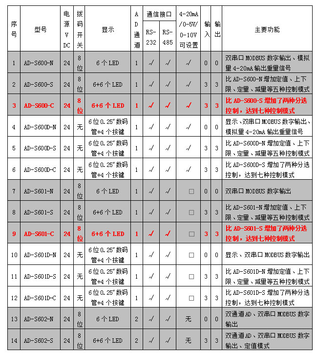 AD-600、601系列稱重模塊參數(shù)表.jpg